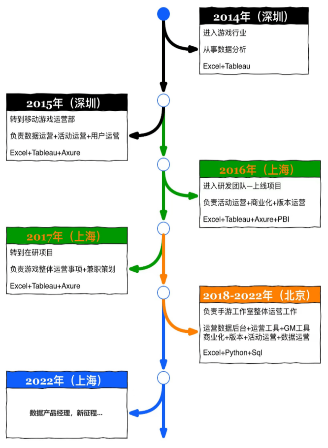 数据大佬的成长经验分享 | 我的非典型数据分析之路