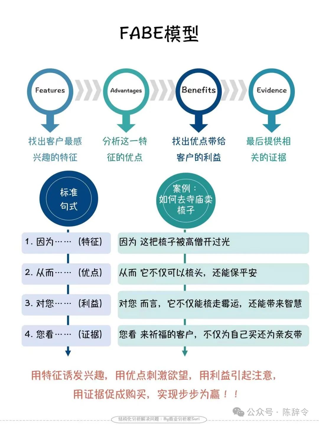 如何说话更有条理?分享我经常使用的4个经典表达模型,显著提升说话的条理性。