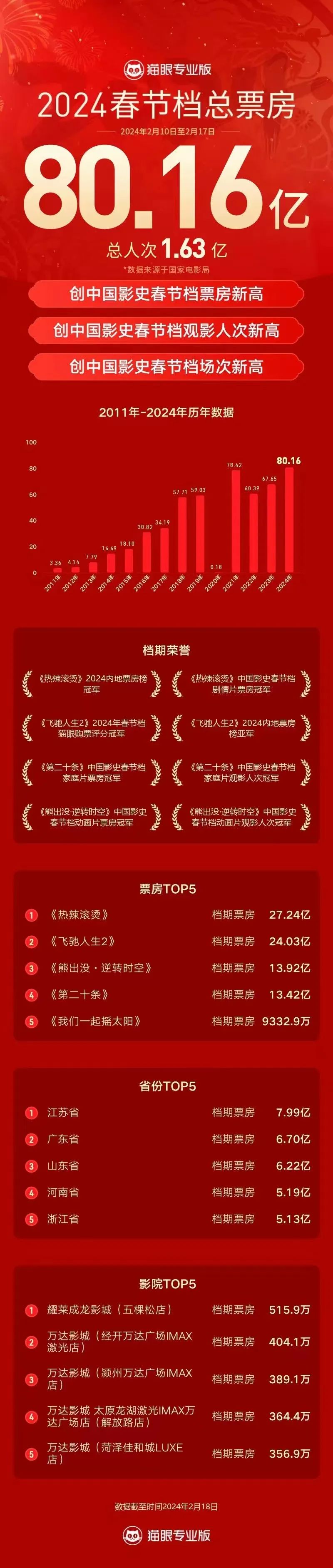 【春节数据观察】红包少了、票房高了、财神多了