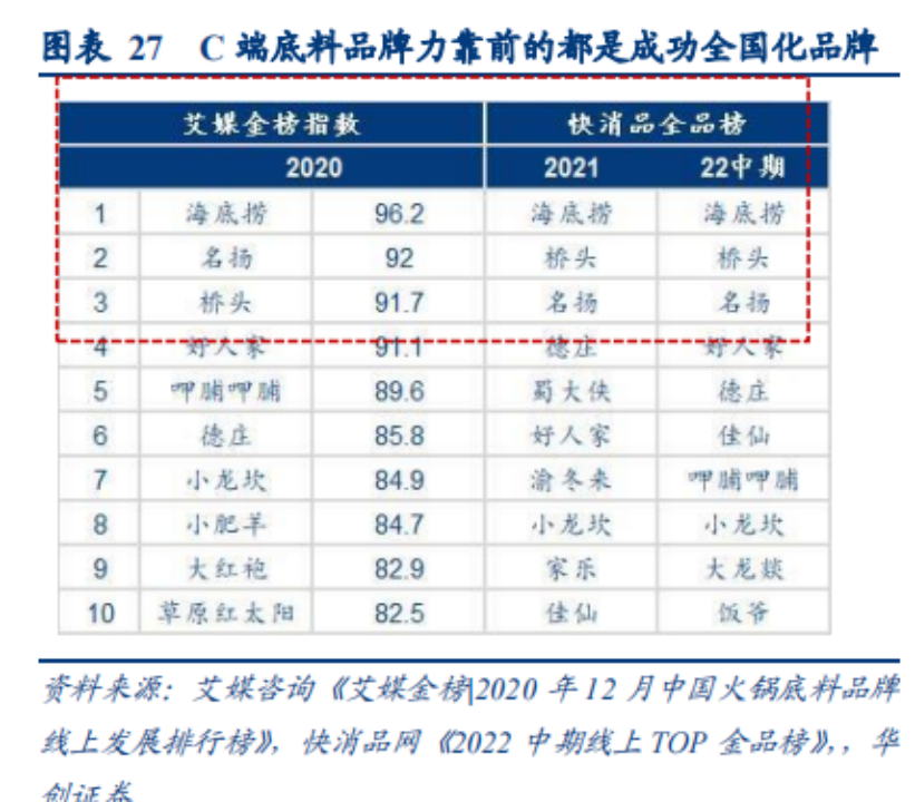 复合调味品深度(四):底料难成规模,谁能抓住下个资本化机会?
