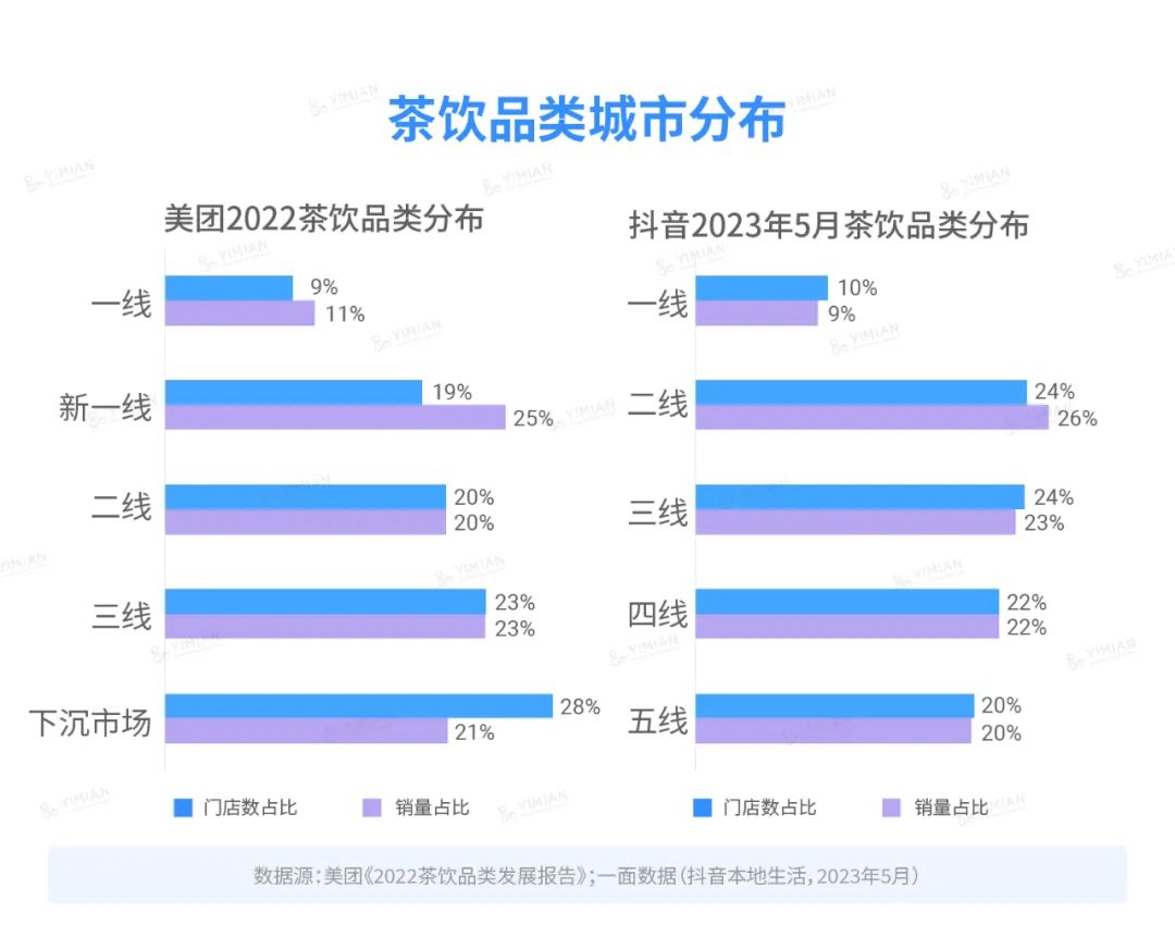 行业洞察 | 本地生活再起,新茶饮在抖音发展几何?