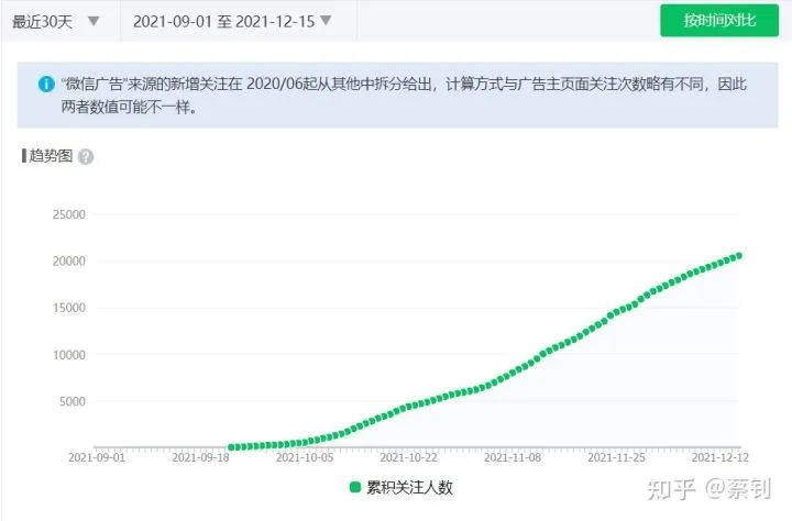 公众号实操经验分享:3个月涨粉20000,打开率25%