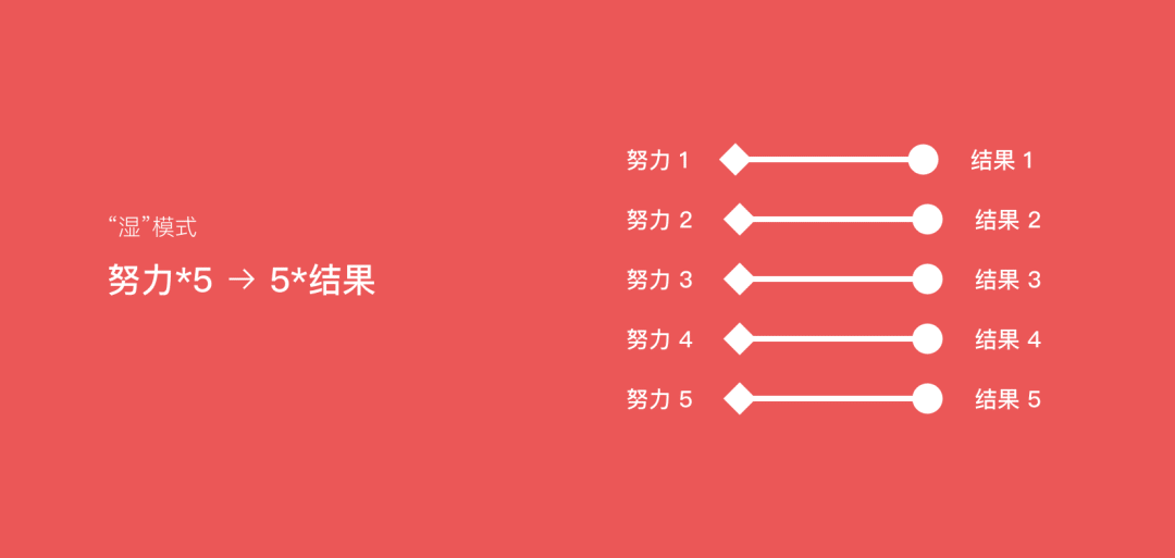UX设计中的&ldquo;干&rdquo;&ldquo;湿&rdquo;模式