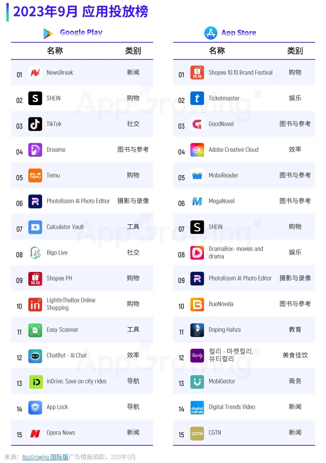 9月应用月报:应用热投趋势解读,购物类应用广告量排名第一