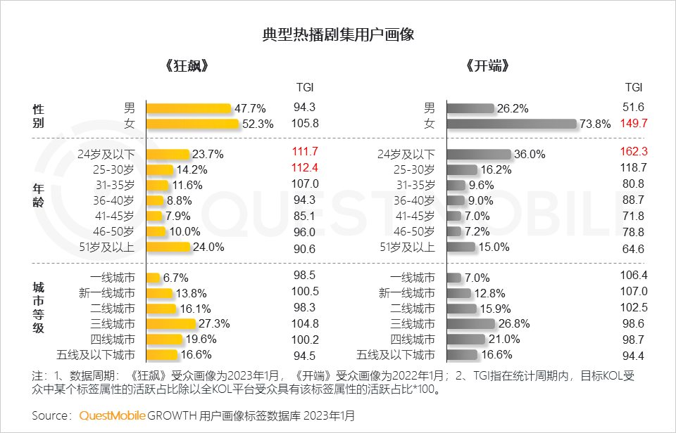 QuestMobile2022-2023娱乐营销洞察:三大模式拉动流量价值变现,OTV广告竞争集中,热剧及热综艺流量效应持续增强