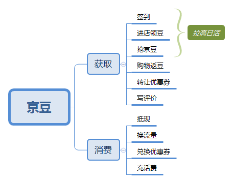 京东会员系统是怎么运营的?