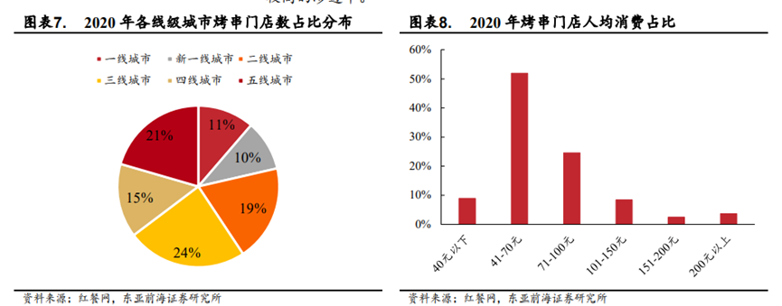 全国门店数逼近火锅、超48万家，烧烤赛道能否跑出强势品牌？