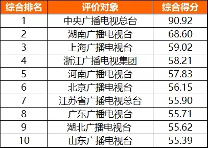 网络媒体有哪些(分享主流媒体网络传播力榜单)