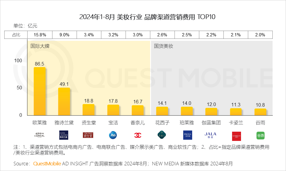 QuestMobile 2024年渠道营销洞察:一体营销模式助推头部渠道走强,品牌布局占比平均超过50%