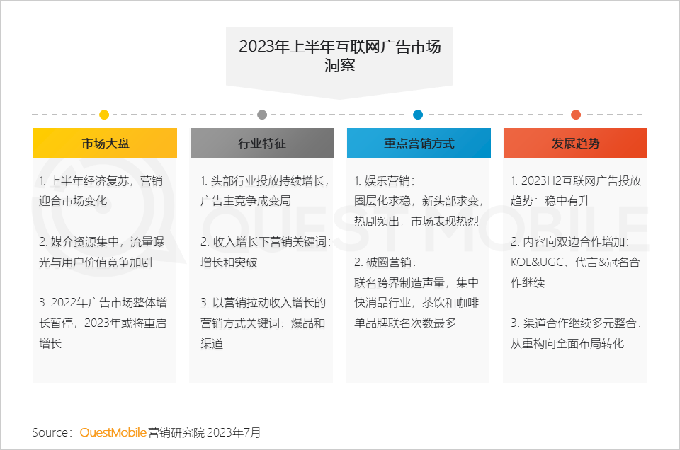 QuestMobile2023互联网广告市场半年报告：市场规模同比增长5.2%，行业分化加剧，三大趋势延续