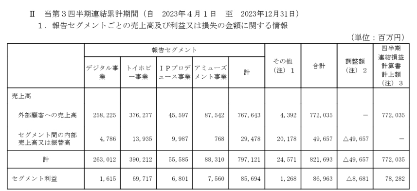 万代23年净赚32亿,高达+龙珠+海贼王三大IP营收199亿 | 雷报