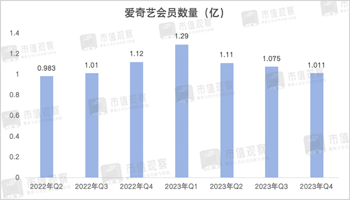 净利暴跌60%,爱奇艺扑街了?