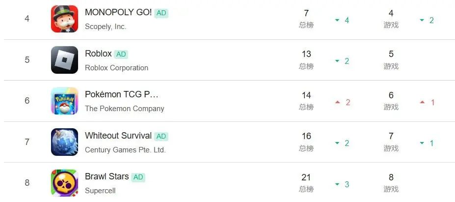 半年时间，月流水飙升至1.2亿美金！狂揽近3000万月活的宝可梦TCG手游，背后有何玄机？