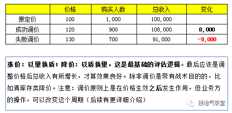 一文快速解锁:价格分析模型