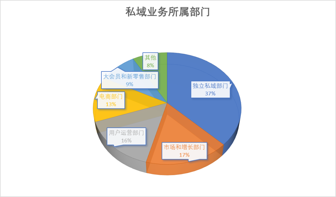 2023年的私域会是什么样?