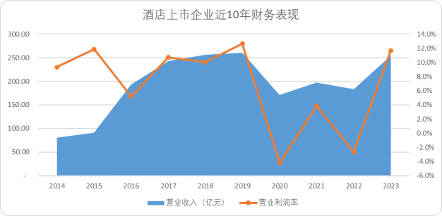 问诊中国酒店业:OTA是借口,过剩和同质化才是病根