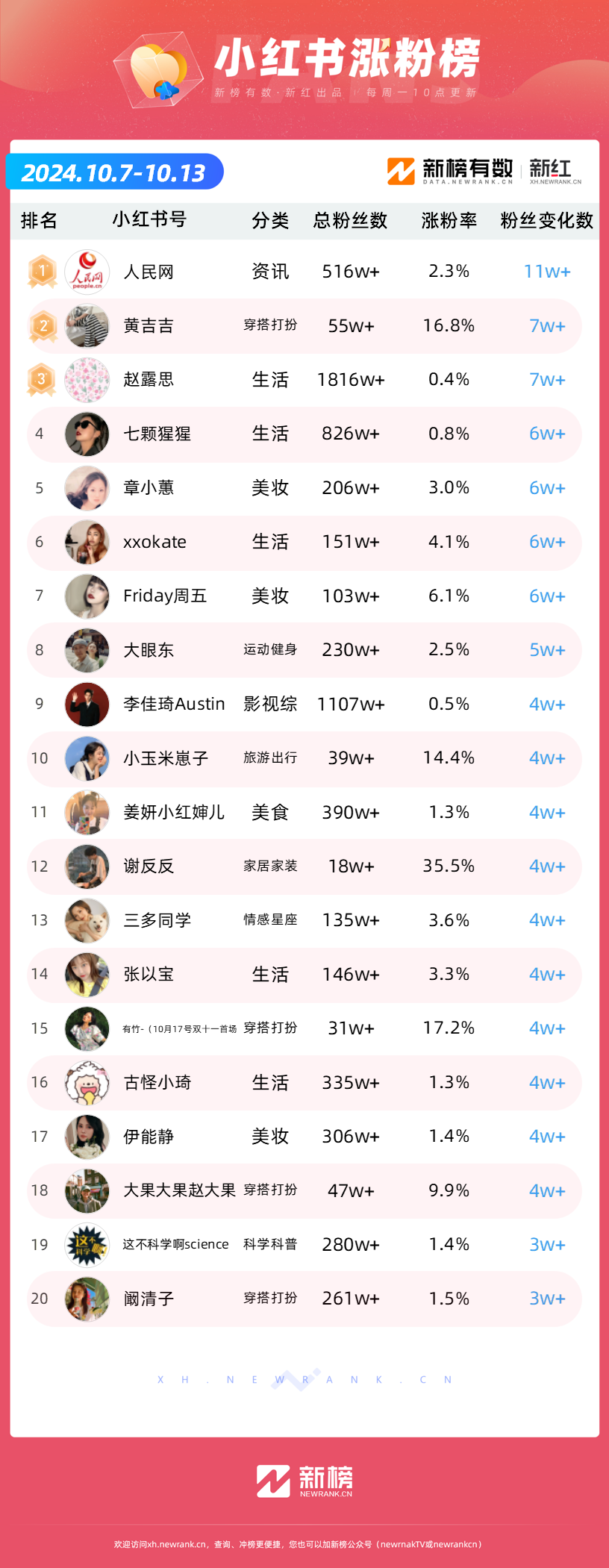 抽象训狗走红,“潘宏爱玩狗”抖音一周涨粉160万;“影视飓风”下架视频引全网热议,一周涨粉70万 | 涨粉周榜