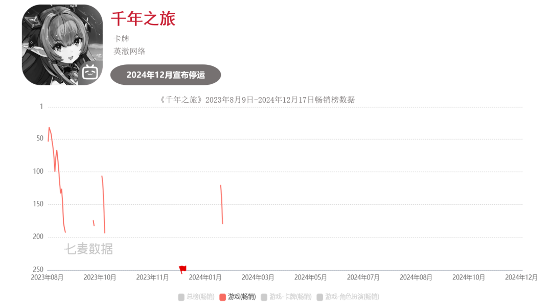 超50款二游停运,真成坟场了?