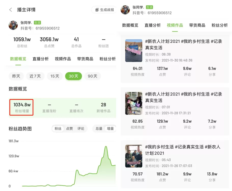 11月抖音涨粉案例解析:张同学柳夜熙等现象级达人款神仙打架 11月抖音涨粉案例解析:张同学柳夜熙等现象级达人款神仙打架