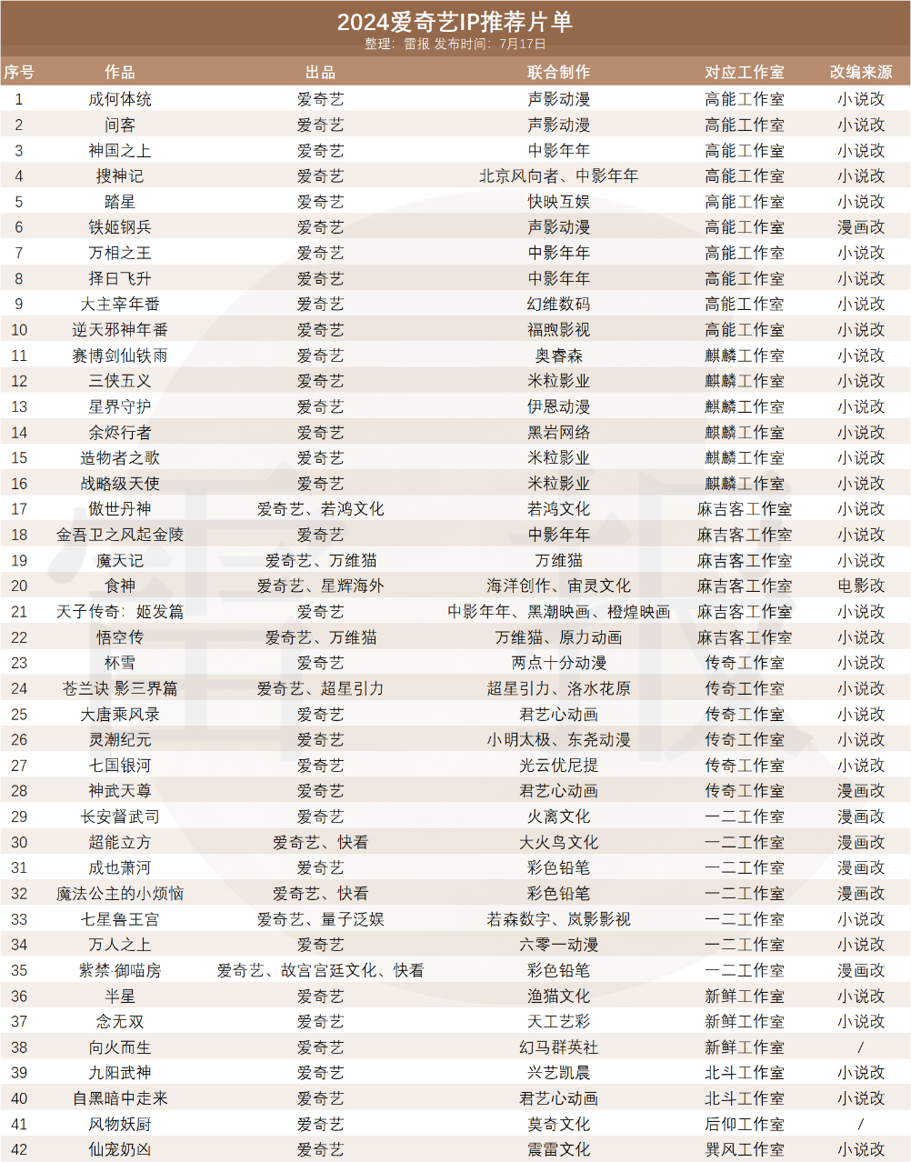 上半年,“优爱腾B”419亿元投内容,待播动画超百部|雷报