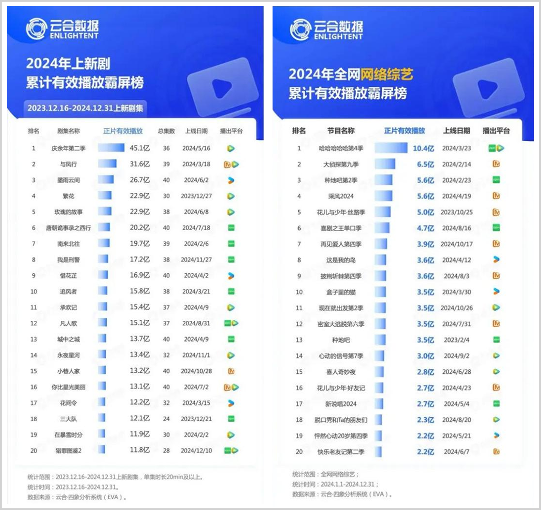 净利暴跌60%,爱奇艺扑街了?