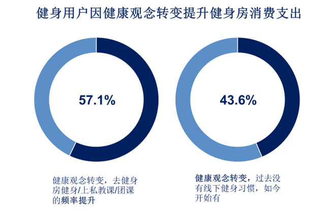 快节奏生活叠加疫情影响，中国健身房产业促进新式变革！
