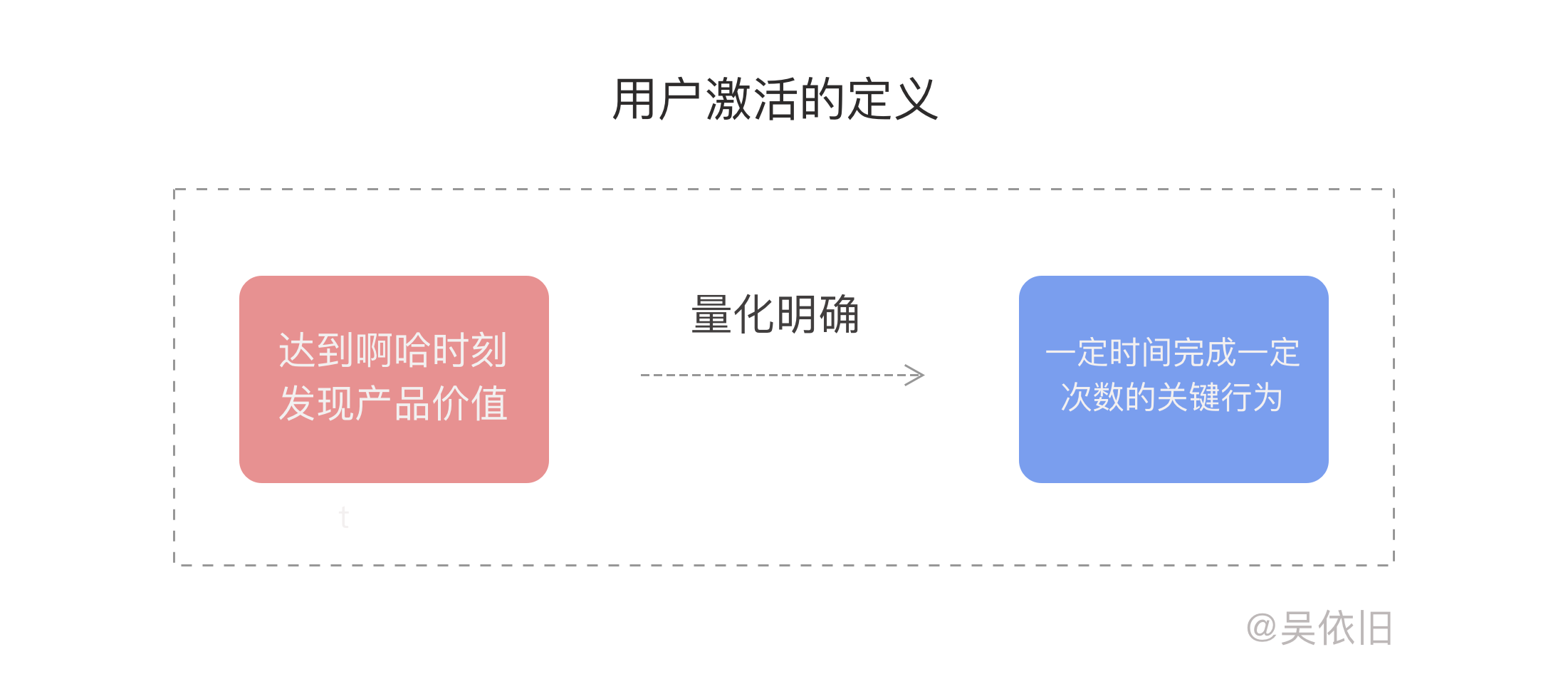 用户激活的定义.png