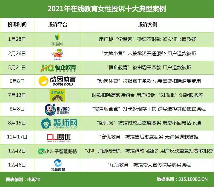 女性网络消费投诉报告:有赞、考拉海购、58同城、智行等遭吐槽 女性网络消费投诉报告:有赞、考拉海购、58同城、智行等遭吐槽