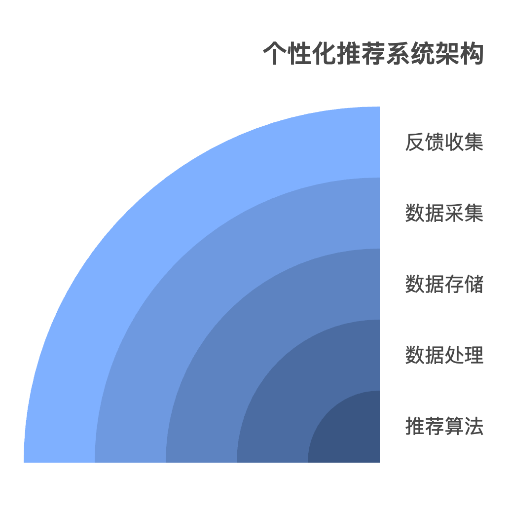 电商APP个性化推荐策略：提升用户粘性和复购率