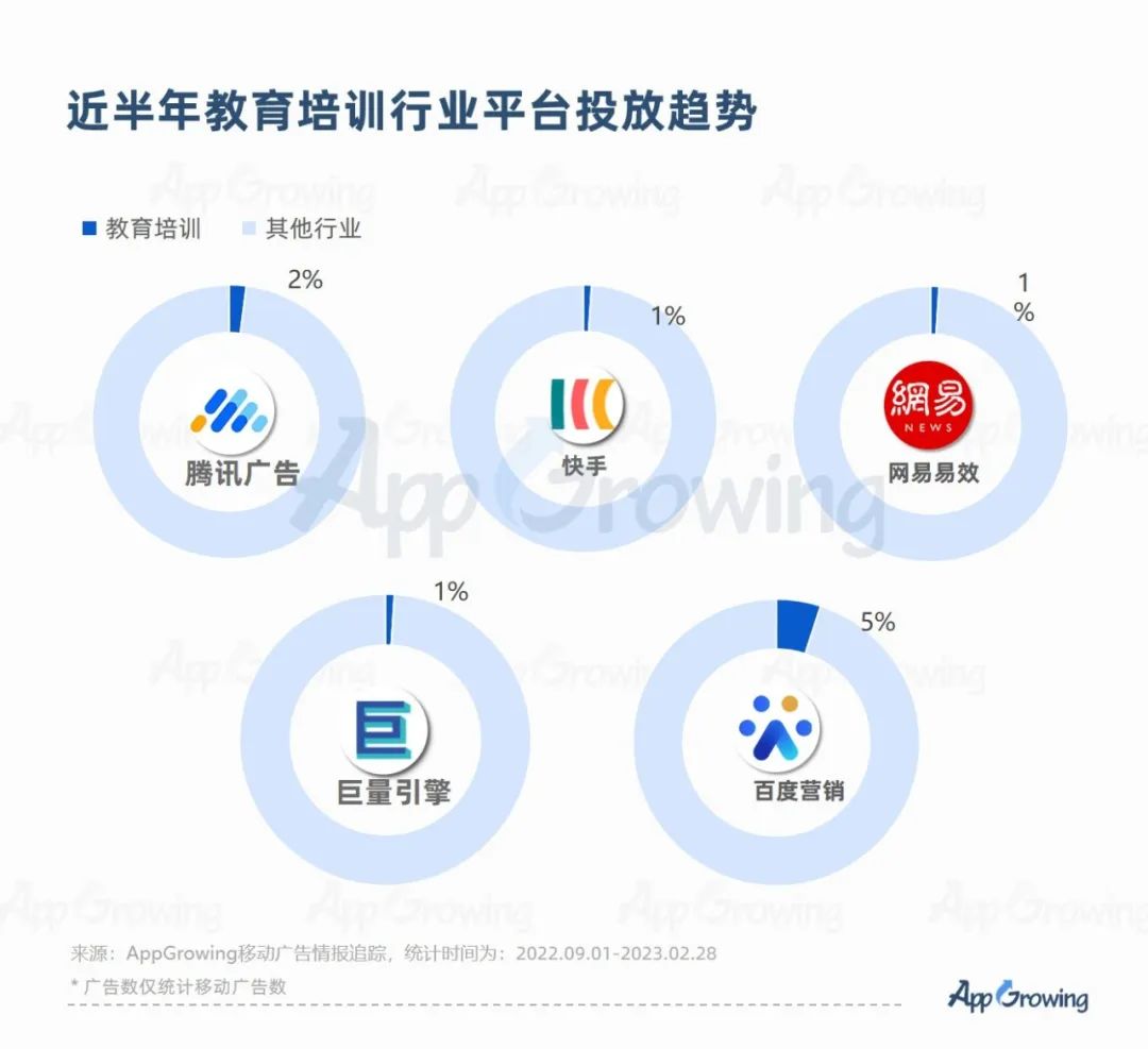 2023教培行业出现重大利好?一品牌投放量级提升513%