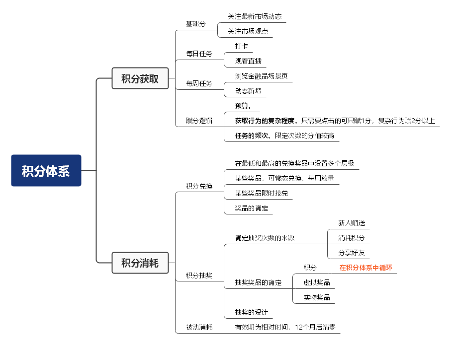 四步教你如何搭建积分体系