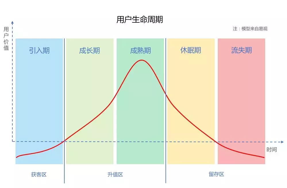 如何搭建用户生命周期模型，制定运营策略，提升用户价值？