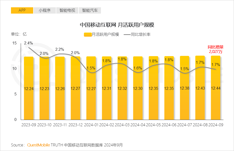 QuestMobile 2024中国互联网核心趋势报告(精华版):“数智”驱动“稳中有升、局部爆发、多端协力、数智共建”