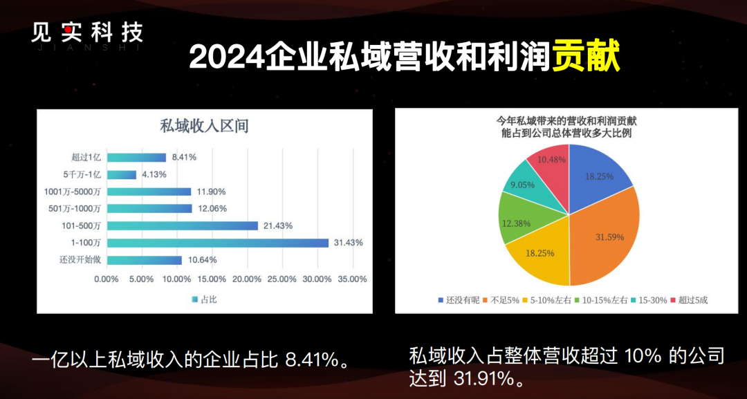 2025年的私域:877家公司之挑战与机遇