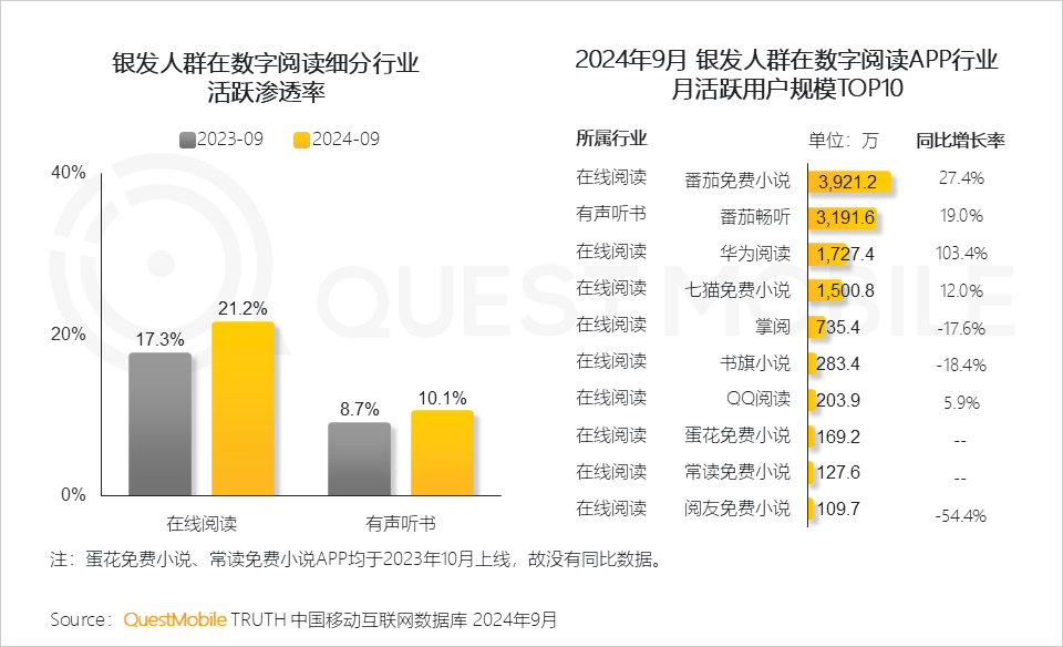 QuestMobile 2024银发人群洞察报告:3.29亿银发用户每月人花129小时上网,短视频总时长占比超35%!
