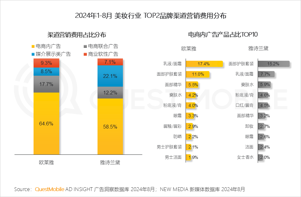 QuestMobile 2024年渠道营销洞察:一体营销模式助推头部渠道走强,品牌布局占比平均超过50%