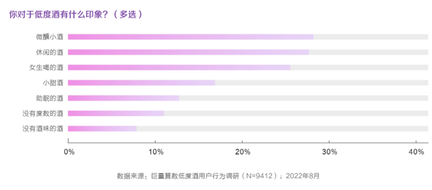 疫情三年经历高光和低谷,低度酒还有哪些问题待商榷?(上)