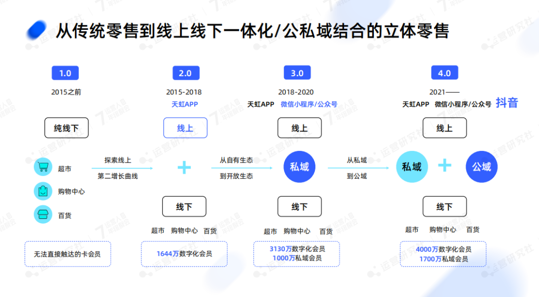 全域渠道增长：天虹是如何沉淀4000万会员、线上GMV超50亿？