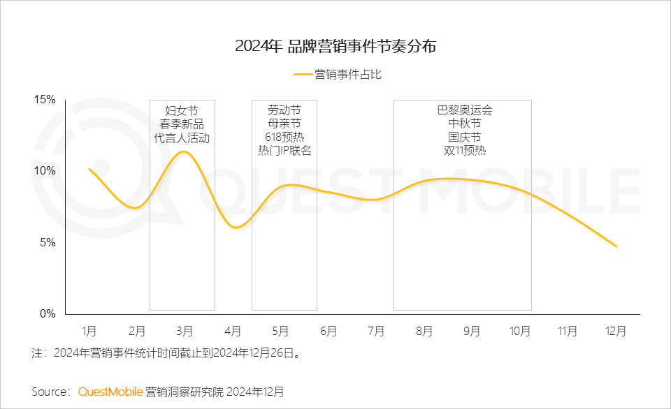 QuestMobile 2024年营销热点事件盘点:营销回归情感,IP营销、短剧营销暴增……