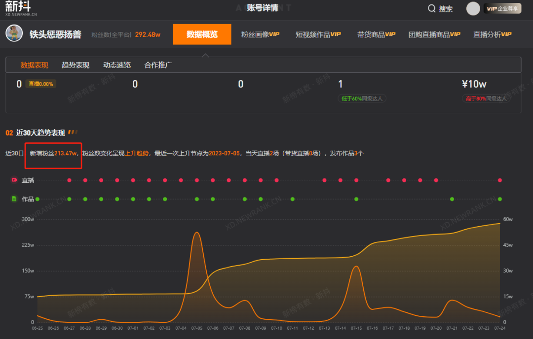 5天涨粉百万,一人硬刚千余商贩的“铁头”博主能走多远?