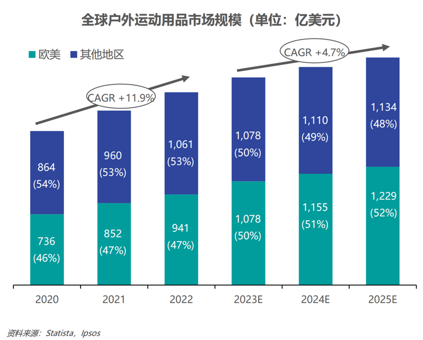 “大户外”趋势蔚然成风,如今国产品牌的进场机会在哪里?