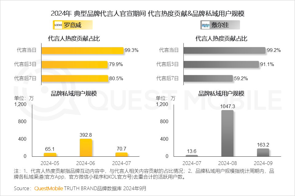 QuestMobile 2024年营销热点事件盘点:营销回归情感,IP营销、短剧营销暴增……