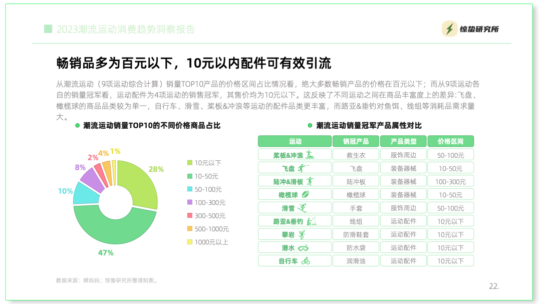 互联网基因驱动,小众运动流行丨《2023潮流运动消费趋势洞察报告》