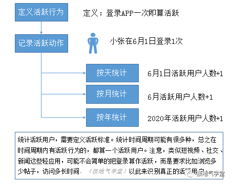 用户活跃、留存、流失,超全图解!