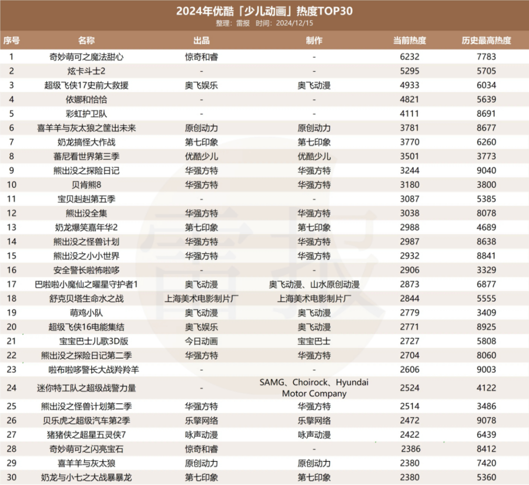平台加码、大厂入局,今年少儿IP都在怎么做商业化?|雷报