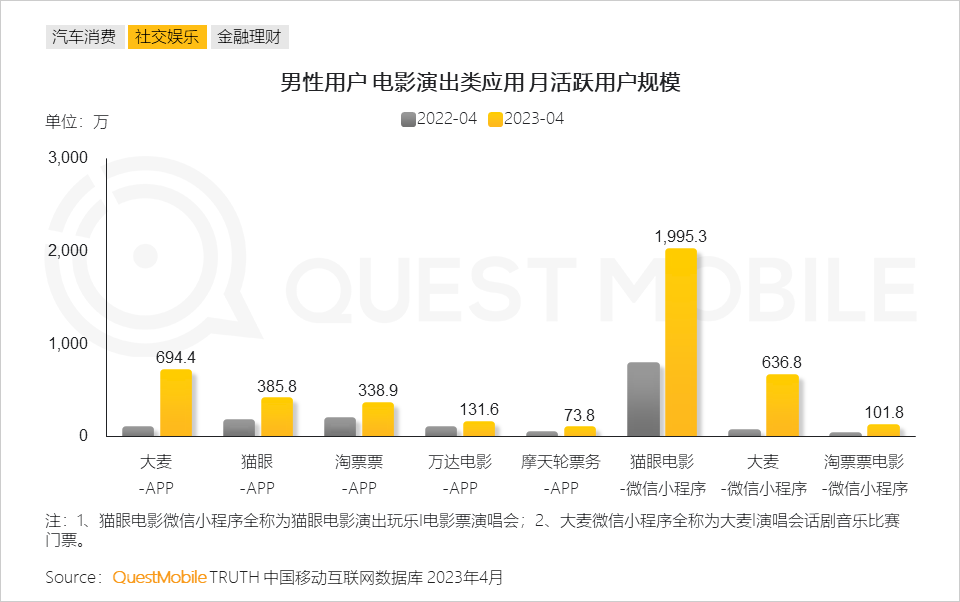 QuestMobile2023男性消费洞察报告:全网男性用户6.11亿,男性月人均时长及线上消费超千元分别增长1%、1.7%