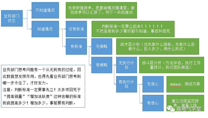 我总结了数据推动业务的七大坑点,千万注意!