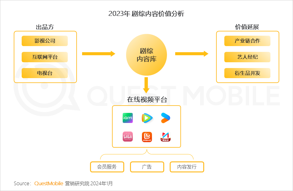 QuestMobile 2023年剧综影市场洞察：用户同质化，内容成突围关键，移动端商业化进入丰收期&hellip;&hellip;