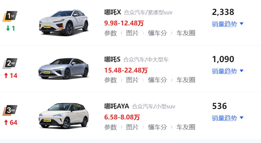 哪吒汽车：销量不多，&ldquo;谣言&rdquo;不少