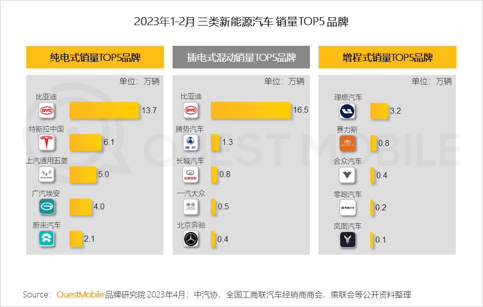 QuestMobile 2023汽车行业营销生态洞察：新能源车持续攀升至汽车总销量的2成，哪两大趋势撬动了汽车内容营销变局？